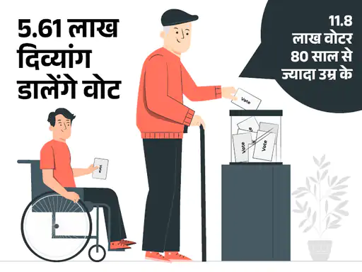 राजस्थान में पहली बार बुजुर्ग-दिव्यांग घर से डाल सकेंगे वोट